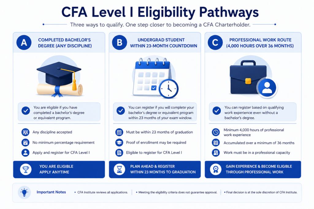 CFA Level I eligibility pathways showing bachelor's degree, undergraduate countdown and professional work routes