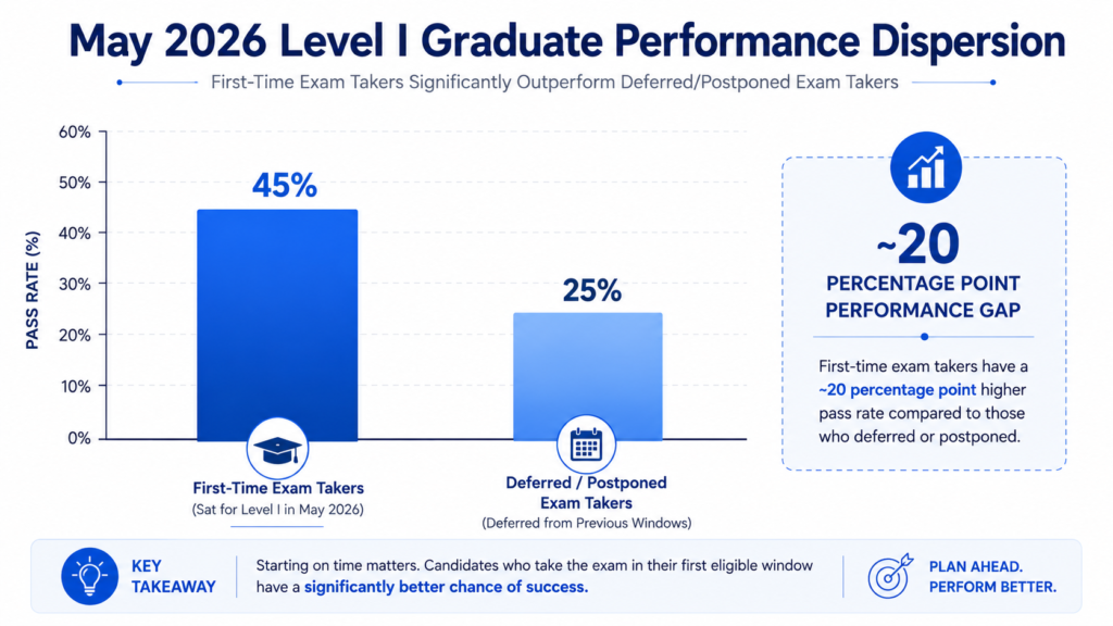 CFA May 2026 Level I pass rate comparison between first-time and deferred candidates
