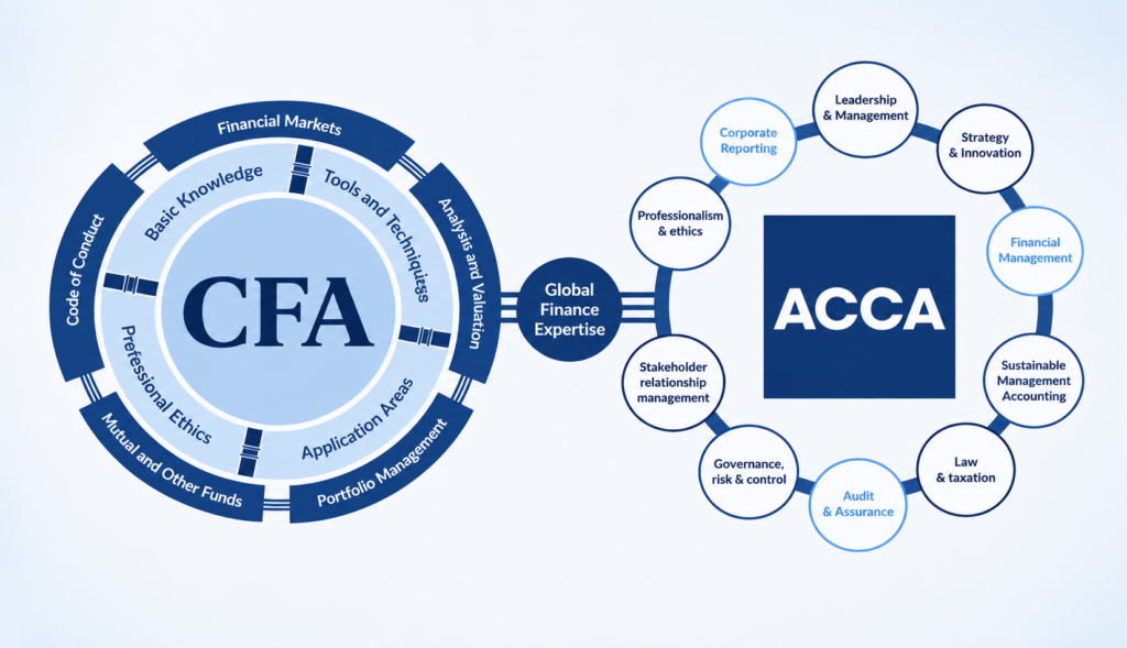 Infographic comparing the core knowledge areas, professional skills, and competencies developed through ACCA and CFA qualifications.