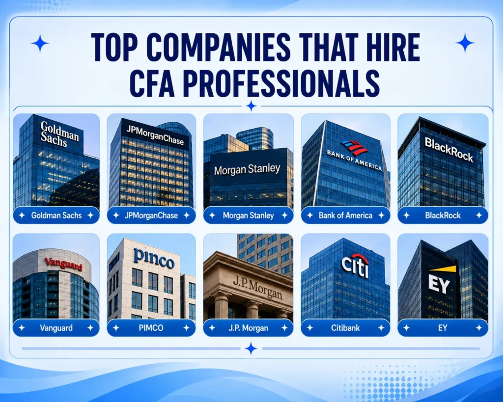 Infographic showcasing top global employers of CFA professionals, including Goldman Sachs, JPMorgan Chase, Morgan Stanley, Bank of America, BlackRock, Vanguard, PIMCO, Citibank, and EY.